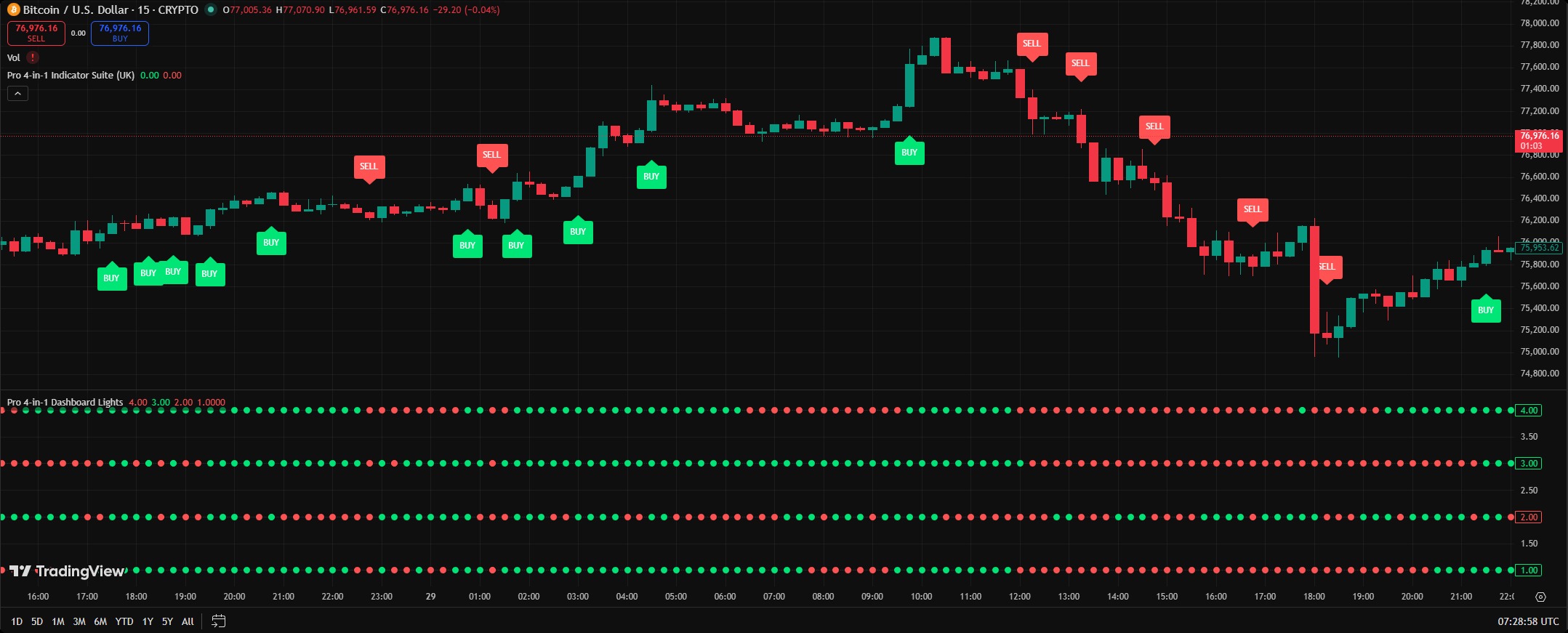 Bitcoin chart example using the four-signal dashboard