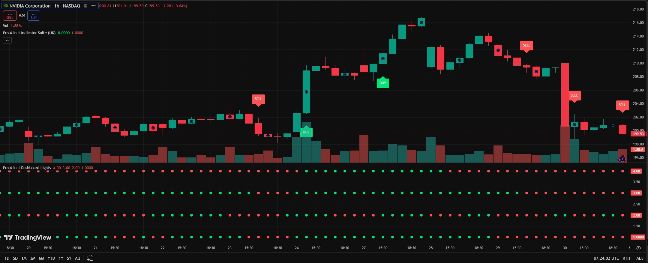 NVIDIA stock chart example using the four-signal dashboard
